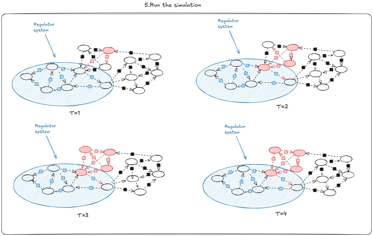 Simulation sketch: four panels T=1 to T=4 where a red dynamic spreads through a network of agents while a blue-hatched regulator system holds part of the graph