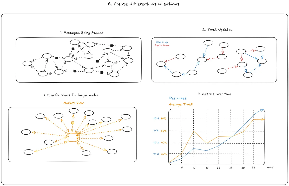 Visualisations sketch: message passing views, trust updates with blue up and red down arrows, a per-mechanism market view, and metrics over time on a log scale